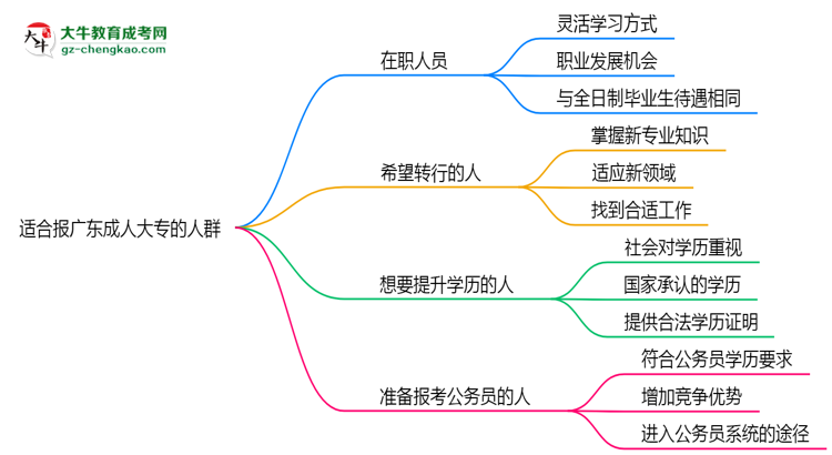 哪些人適合報(bào)廣東成人大專(zhuān)？2025年四類(lèi)人群推薦名單思維導(dǎo)圖
