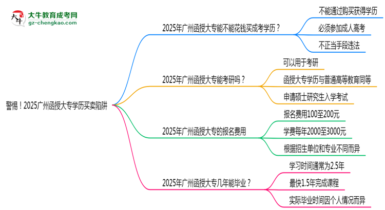 警惕！2025廣州函授大專(zhuān)學(xué)歷買(mǎi)賣(mài)陷阱（官方聲明）思維導(dǎo)圖