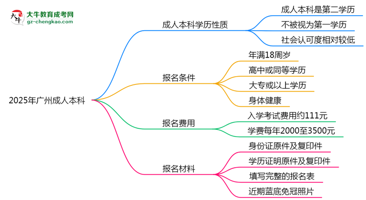 2025年廣州明確界定：成人本科學(xué)歷屬第一學(xué)歷嗎？思維導(dǎo)圖