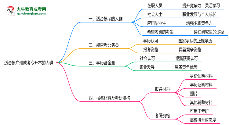哪些人適合報(bào)廣州成考專升本？2025年四類人群推薦名單思維導(dǎo)圖