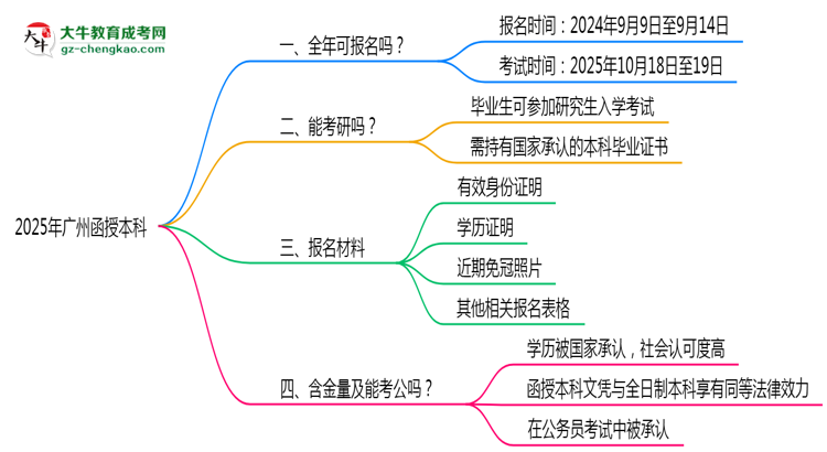 廣州函授本科全年可報名？2025年報考時間節(jié)點更新思維導(dǎo)圖