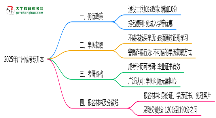 退役軍人報(bào)廣州成考專升本有加分？2025年優(yōu)待政策詳解思維導(dǎo)圖