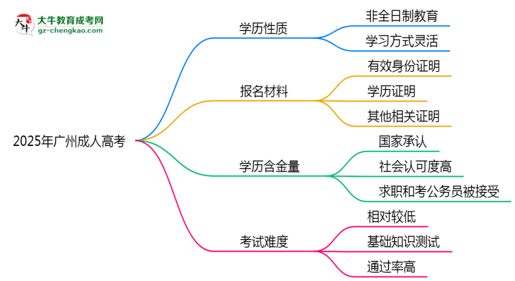 官方定調(diào)：2025廣州成人高考學(xué)歷屬全日制嗎？真相揭秘思維導(dǎo)圖