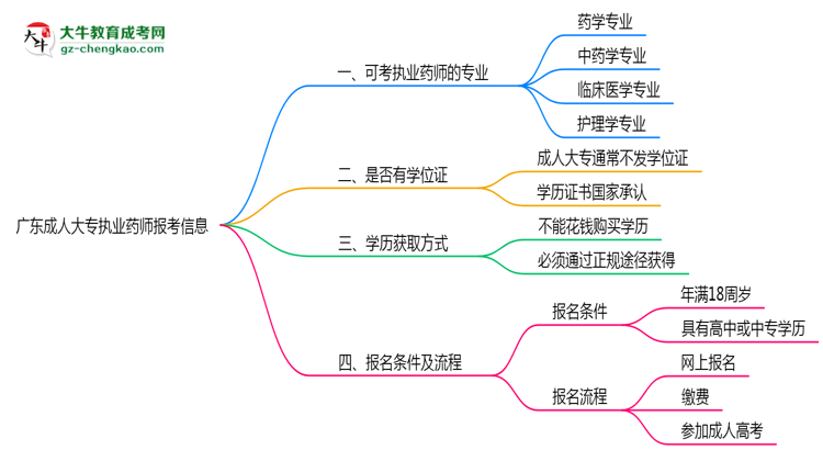 廣東成人大專哪些專業(yè)可考執(zhí)業(yè)藥師？2025年報考條件思維導圖