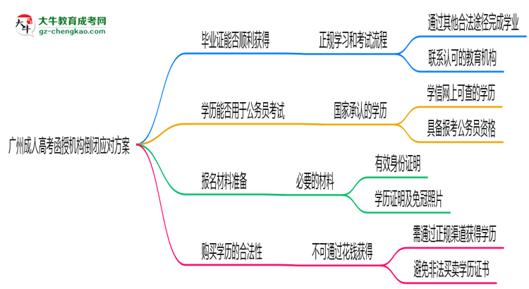 廣州成人高考函授機構(gòu)倒閉怎么辦？2025年畢業(yè)證補救方案公布思維導圖