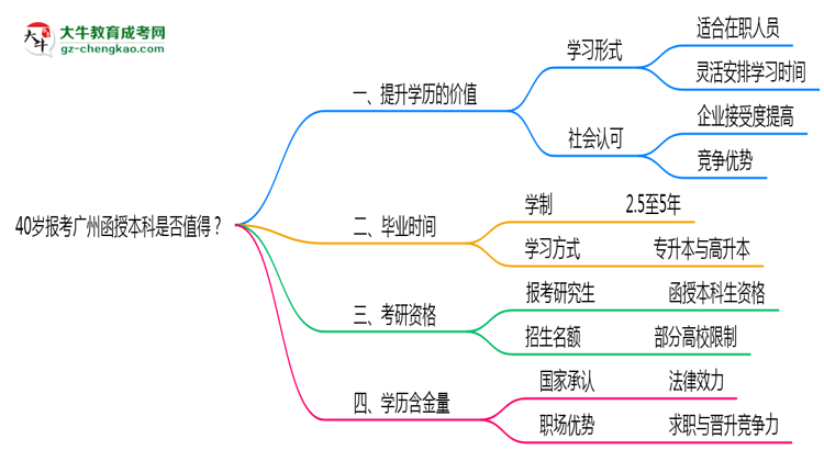 40歲報考廣州函授本科是否值得？2025年學歷含金量解析思維導圖