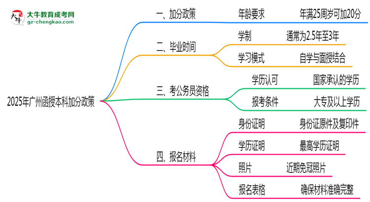 2025年廣州函授本科加分政策：滿多少歲可加20分？思維導圖