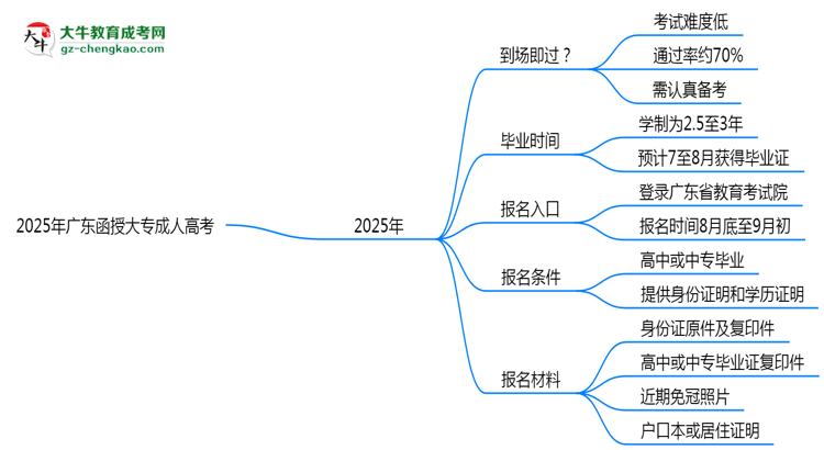 2025年廣東函授大專真能“到場即過”？通過率數(shù)據(jù)曝光思維導(dǎo)圖