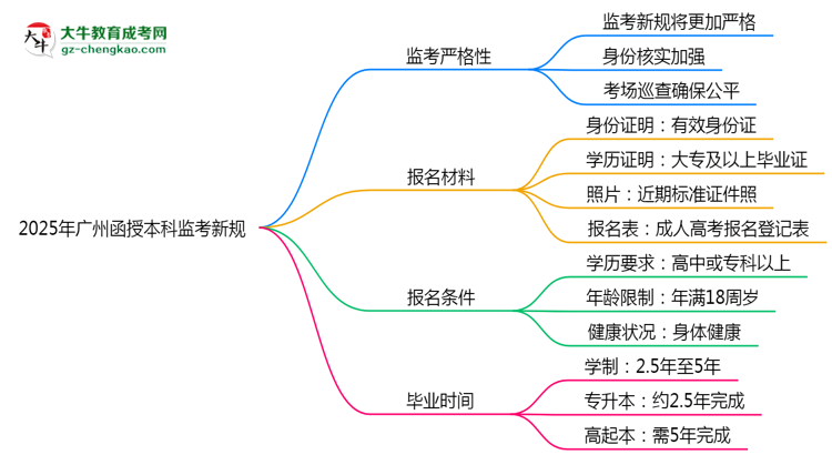 2025年廣州函授本科監(jiān)考新規(guī)：考場(chǎng)紀(jì)律會(huì)否全面升級(jí)？思維導(dǎo)圖