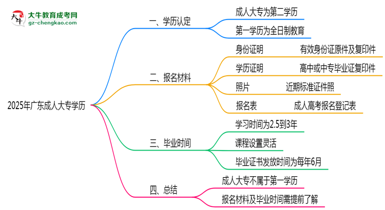 2025年廣東明確界定：成人大專學歷屬第一學歷嗎？思維導圖