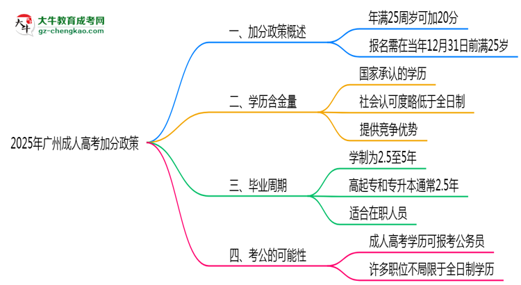 2025年廣州成人高考加分政策：滿多少歲可加20分？思維導(dǎo)圖
