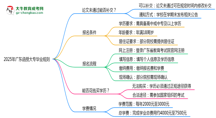 2025年廣東函授大專論文未通過能否補交？畢業(yè)規(guī)則調(diào)整思維導(dǎo)圖