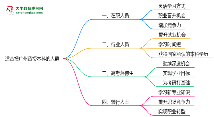 哪些人適合報廣州函授本科？2025年四類人群推薦名單思維導圖