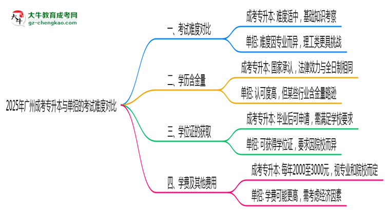 廣州成考專升本和單招哪個更難？2025年考試難度對比思維導(dǎo)圖
