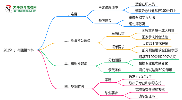 2025廣州函授本科難度升級(jí)？各科目通過率數(shù)據(jù)曝光思維導(dǎo)圖