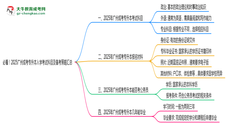 必看！2025廣州成考專升本入學(xué)考試科目及備考策略匯總思維導(dǎo)圖