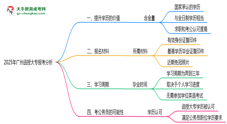 40歲報考廣州函授大專是否值得？2025年學歷含金量解析思維導圖