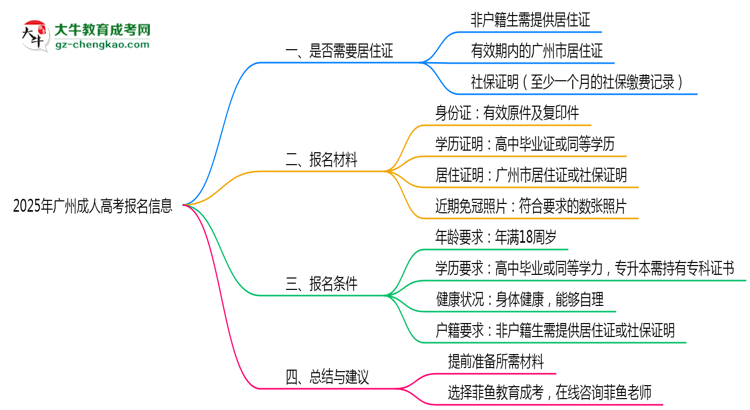 非戶籍生必看！2025年廣州成人高考報(bào)名需居住證嗎？思維導(dǎo)圖