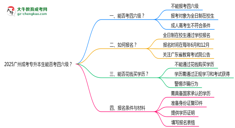 2025廣州成考專升本生能否考四六級？教育部最新答復思維導圖