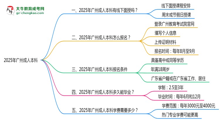 廣州成人本科線下授課嗎？2025年面授課程安排說明思維導(dǎo)圖
