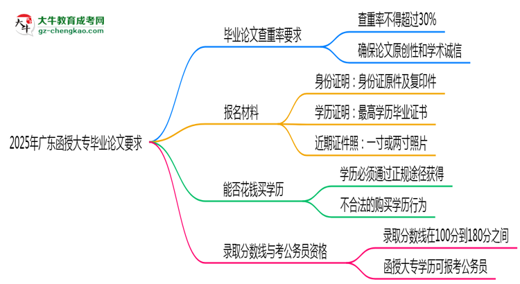 2025年廣東函授大專畢業(yè)論文查重率要求提高至多少？思維導(dǎo)圖