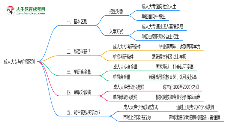 成人大專與單招區(qū)別在哪？2025年廣東考生必看對比指南思維導圖