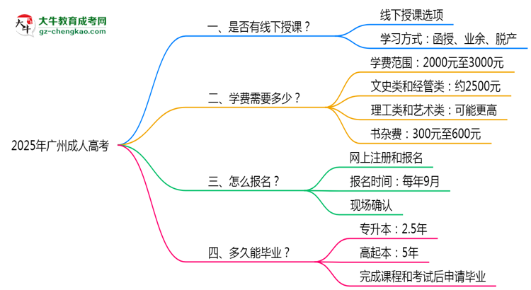 廣州成人高考線下授課嗎？2025年面授課程安排說明思維導(dǎo)圖