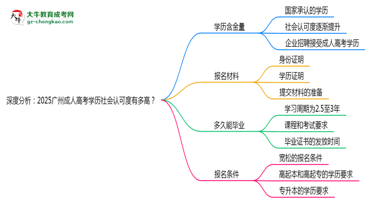 深度分析：2025廣州成人高考學(xué)歷社會認(rèn)可度有多高？思維導(dǎo)圖