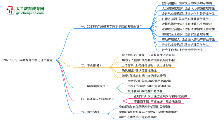 2025年廣州成考專升本學(xué)歷能考哪些證？十大熱門證書盤點思維導(dǎo)圖