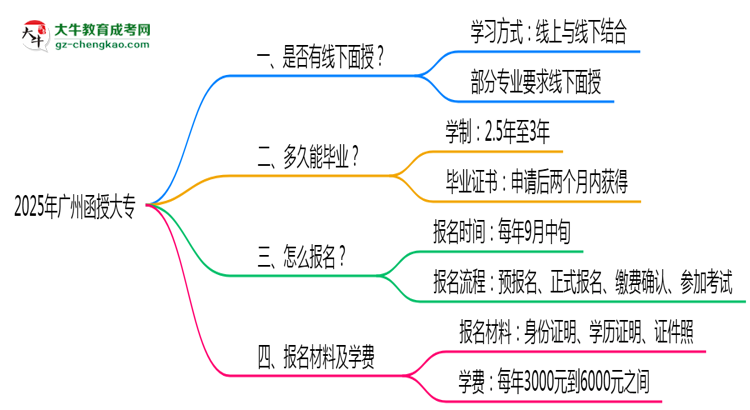 廣州函授大專線下授課嗎？2025年面授課程安排說明思維導圖