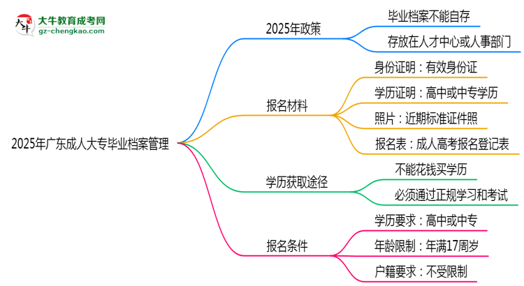 2025年廣東成人大專畢業(yè)檔案能自存嗎？官方托管新政思維導(dǎo)圖