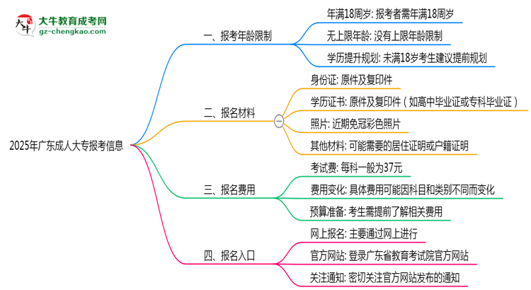 2025年廣東省成人大專報(bào)考年齡限制是多少歲？思維導(dǎo)圖