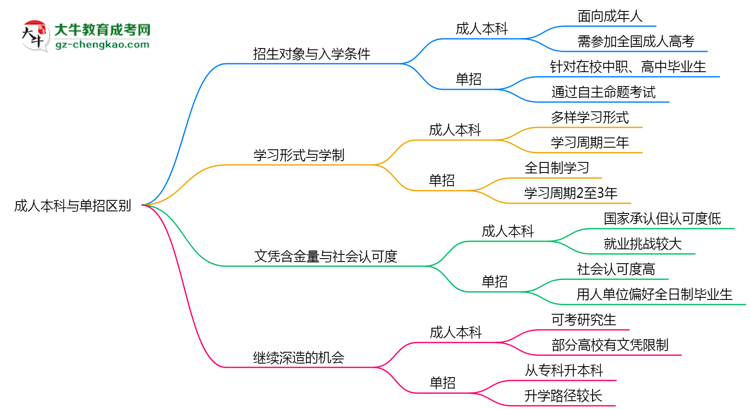 成人本科與單招區(qū)別在哪？2025年廣州考生必看對(duì)比指南思維導(dǎo)圖