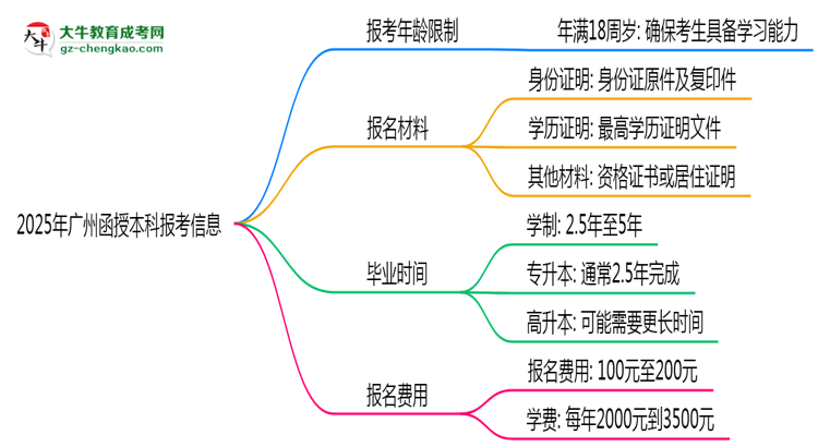【圖文】2025年廣州省函授本科報考年齡限制是多少歲？