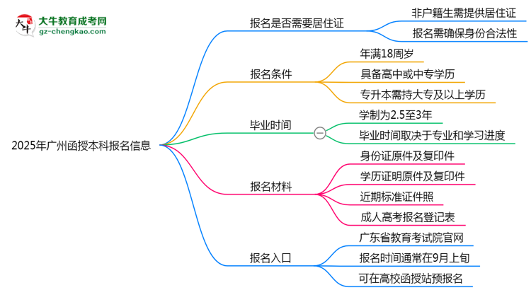 非戶籍生必看！2025年廣州函授本科報名需居住證嗎？思維導圖
