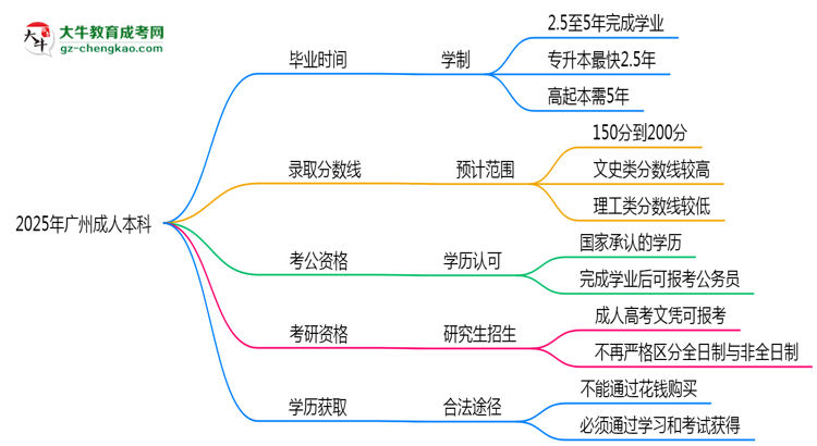 廣州成人本科2025年學(xué)制調(diào)整：最快多久能拿畢業(yè)證？思維導(dǎo)圖