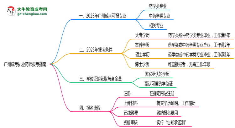 廣州成考哪些專業(yè)可考執(zhí)業(yè)藥師？2025年報(bào)考條件思維導(dǎo)圖