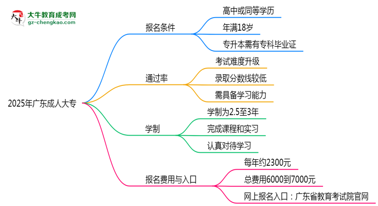 2025年廣東成人大專真能“到場即過”？通過率數(shù)據(jù)曝光思維導(dǎo)圖