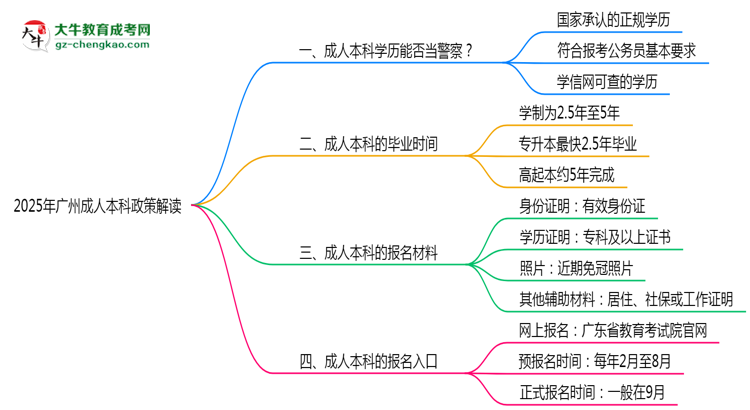 用成人本科學(xué)歷當(dāng)警察可行嗎？2025年廣州政策解讀思維導(dǎo)圖