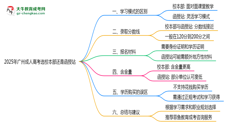 2025年廣州成人高考選校本部還是函授站？6大對比解析思維導(dǎo)圖