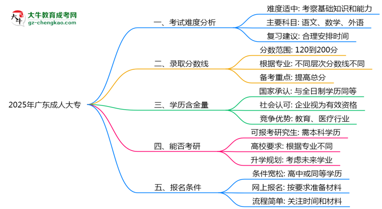 2025廣東成人大專難度升級(jí)？各科目通過率數(shù)據(jù)曝光思維導(dǎo)圖