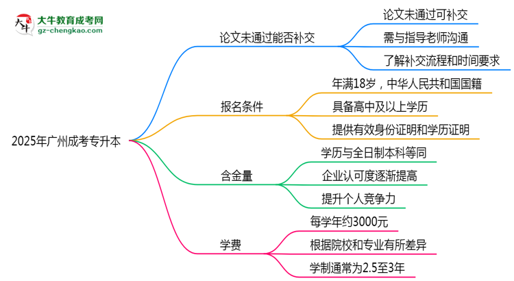 2025年廣州成考專升本論文未通過能否補(bǔ)交？畢業(yè)規(guī)則調(diào)整思維導(dǎo)圖