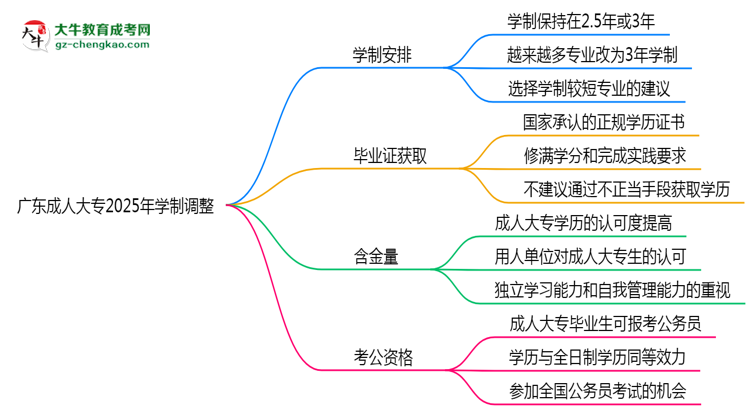 廣東成人大專2025年學(xué)制調(diào)整：最快多久能拿畢業(yè)證？思維導(dǎo)圖