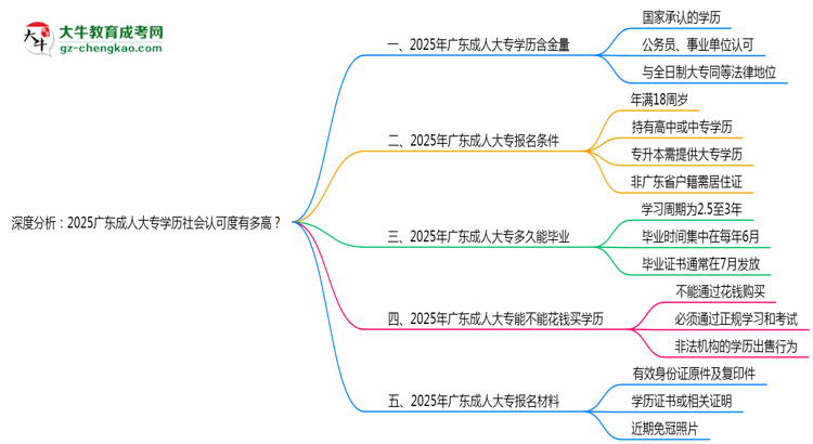 深度分析：2025廣東成人大專學(xué)歷社會認(rèn)可度有多高？思維導(dǎo)圖