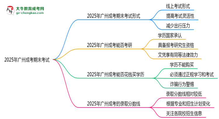 2025年廣州成考期末考線上考？考試形式官方確認(rèn)