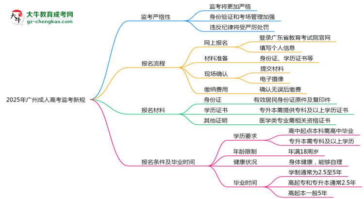 2025年廣州成人高考監(jiān)考新規(guī)：考場紀(jì)律會(huì)否全面升級？思維導(dǎo)圖