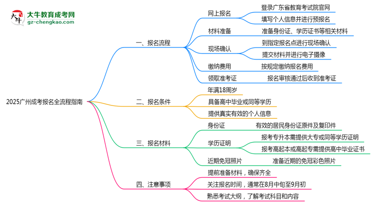 2025廣州成考報名全流程指南（含圖文教程）思維導圖