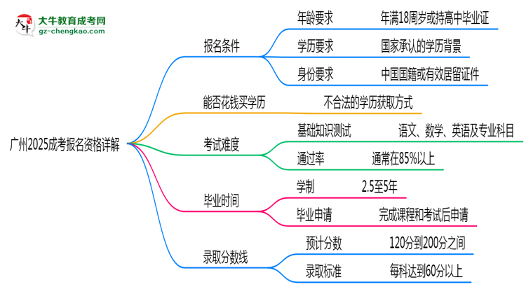 廣州2025成考報(bào)名資格詳解：這些條件你必須達(dá)標(biāo)！思維導(dǎo)圖