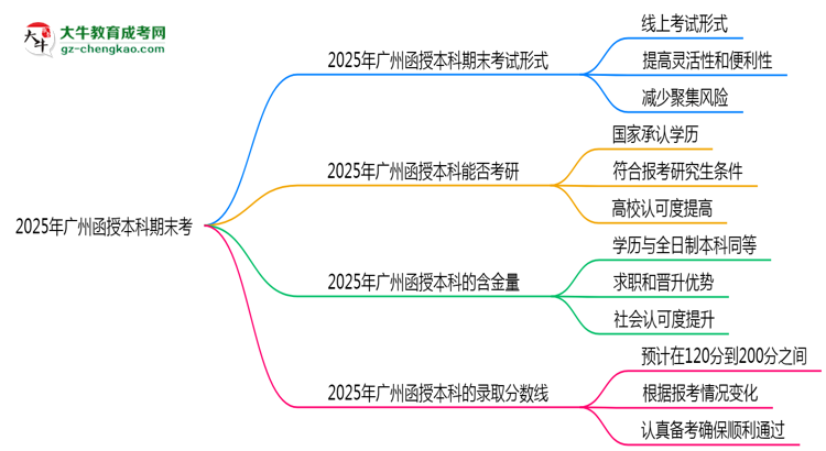 2025年廣州函授本科期末考線上考？考試形式官方確認(rèn)思維導(dǎo)圖