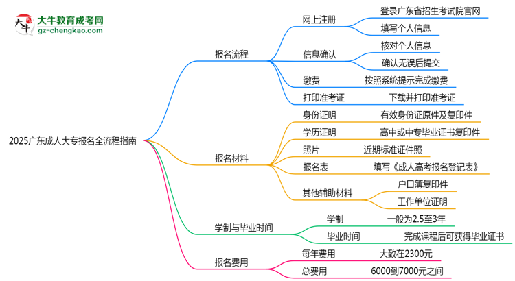 2025廣東成人大專報名全流程指南（含圖文教程）思維導圖
